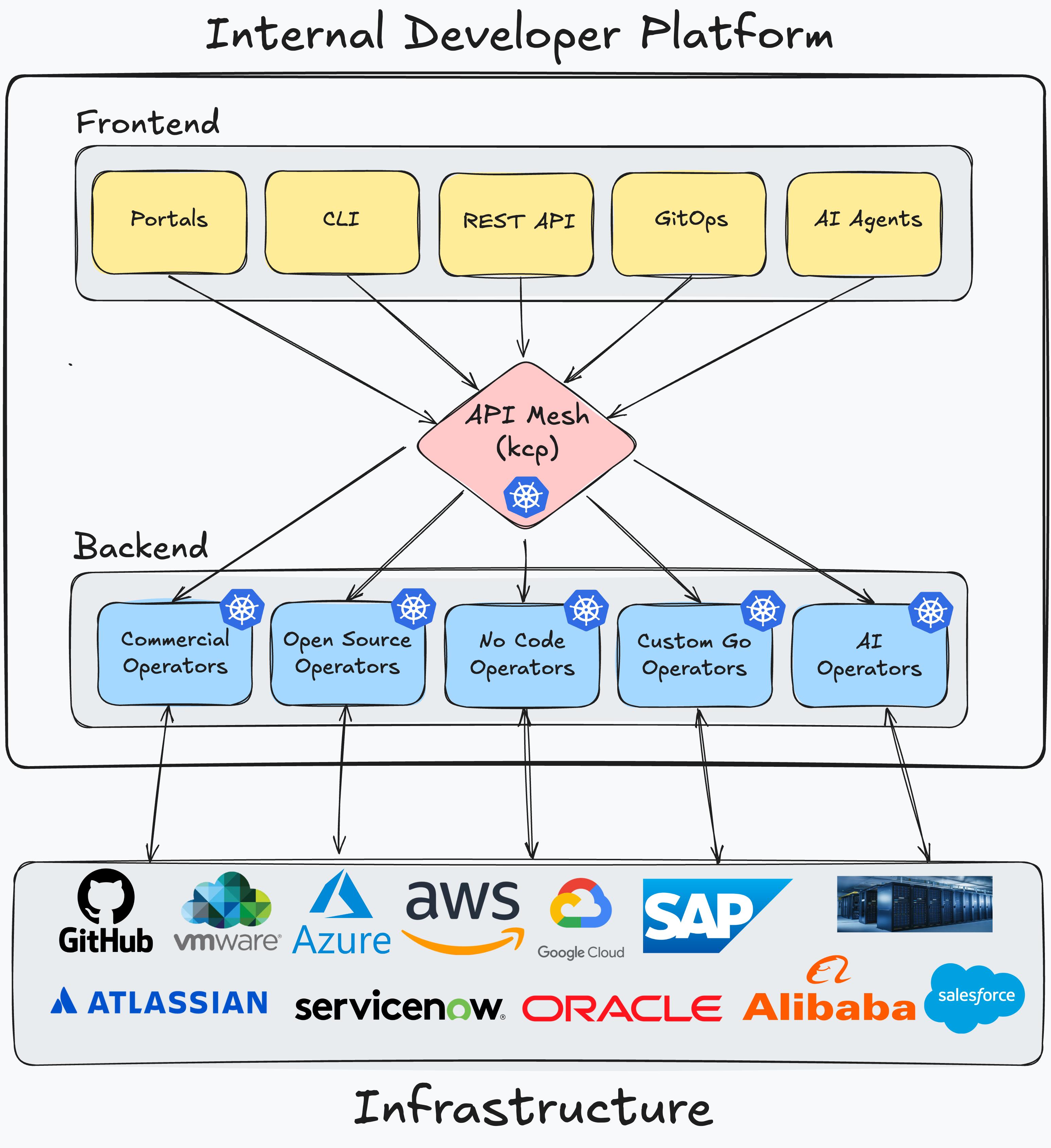Internal Developer Platform